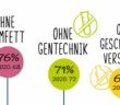 Fleischverzicht nur ohne Gentechnik für 71% der Befragten der forsa Studie (Quelle: PHW-Gruppe)