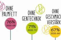 Fleischverzicht nur ohne Gentechnik für 71% der Befragten der forsa Studie (Quelle: PHW-Gruppe)