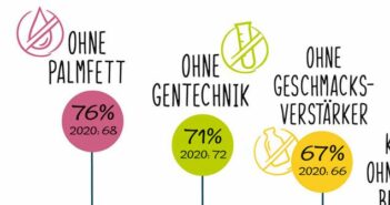 Fleischverzicht nur ohne Gentechnik für 71% der Befragten der forsa Studie (Quelle: PHW-Gruppe)