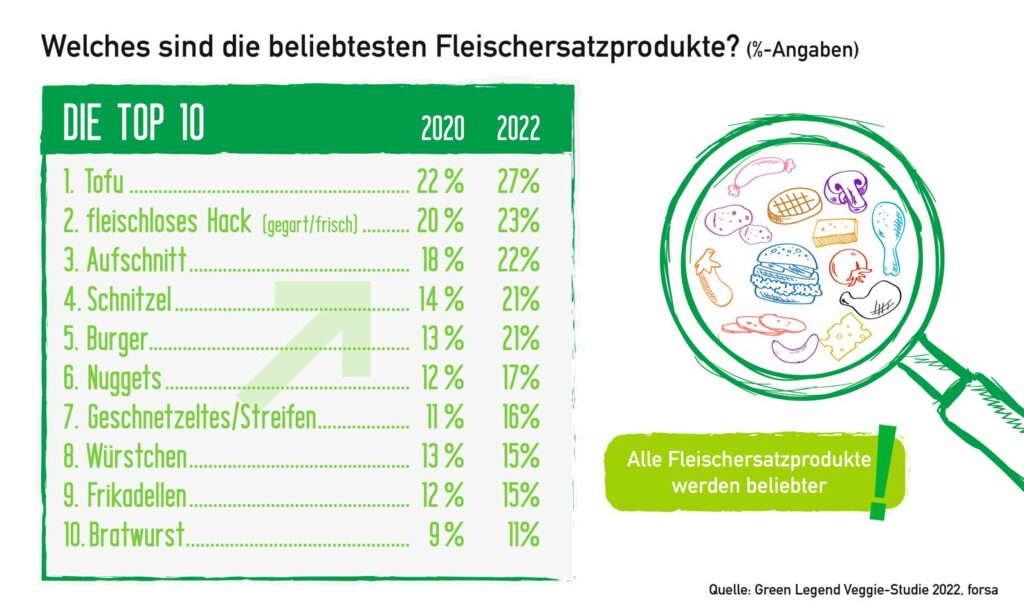 Infografik: „Welches sind die beliebtesten Fleischersatzprodukte?“ (Quelle: PHW-Gruppe)