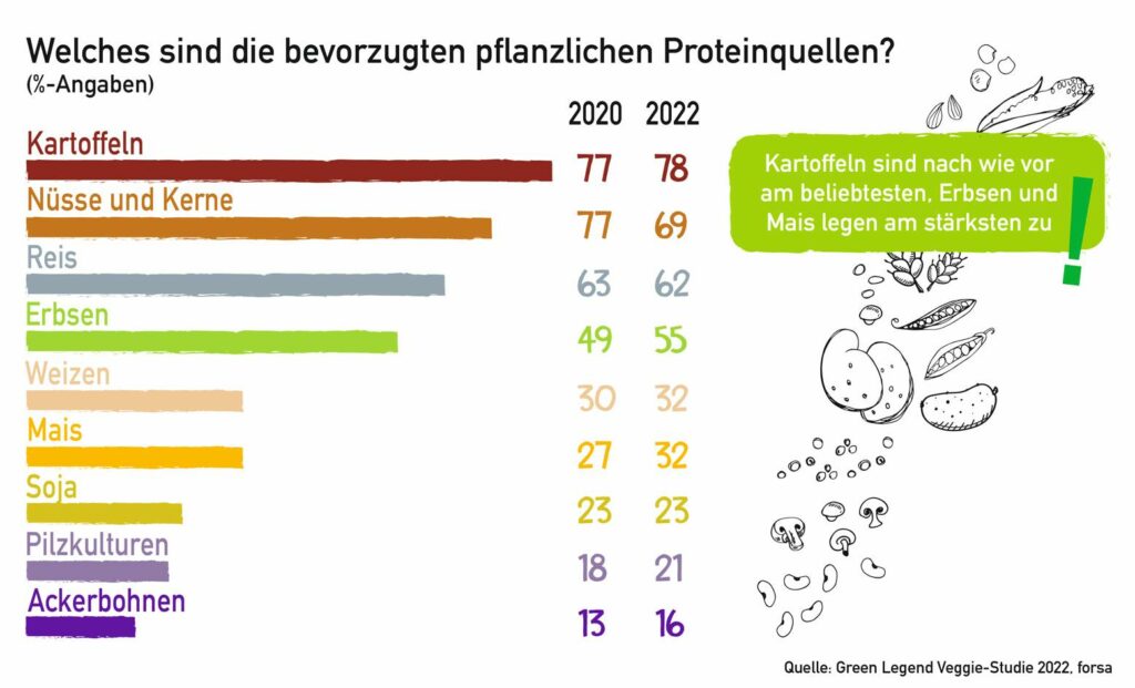 Infografik: „Welches sind die beliebtesten pflanzlichen Proteinquellen?“ (Quelle: PHW-Gruppe)